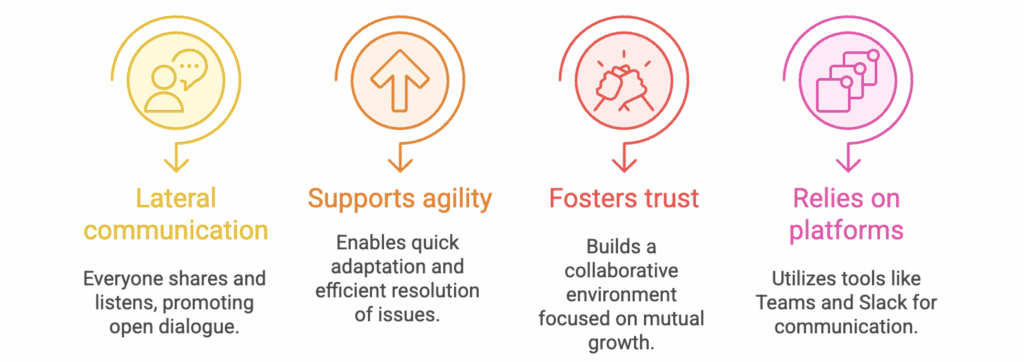 Key characteristics of horizontal communication